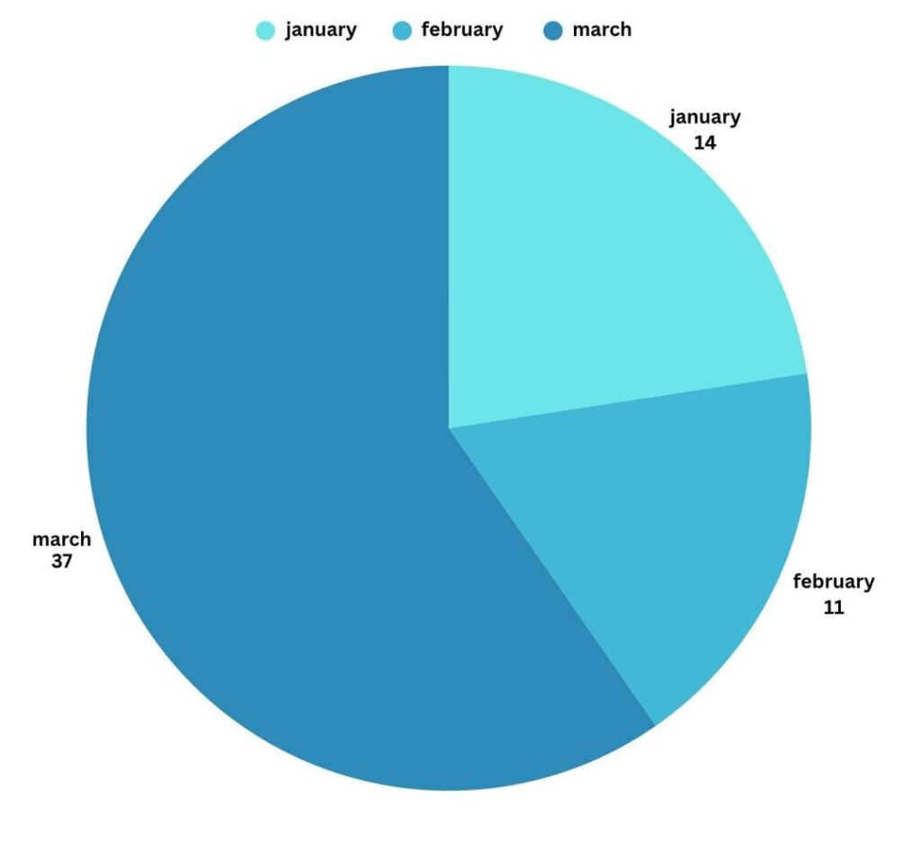 [oc] i tracked how many times i cried in the first quarter of the year