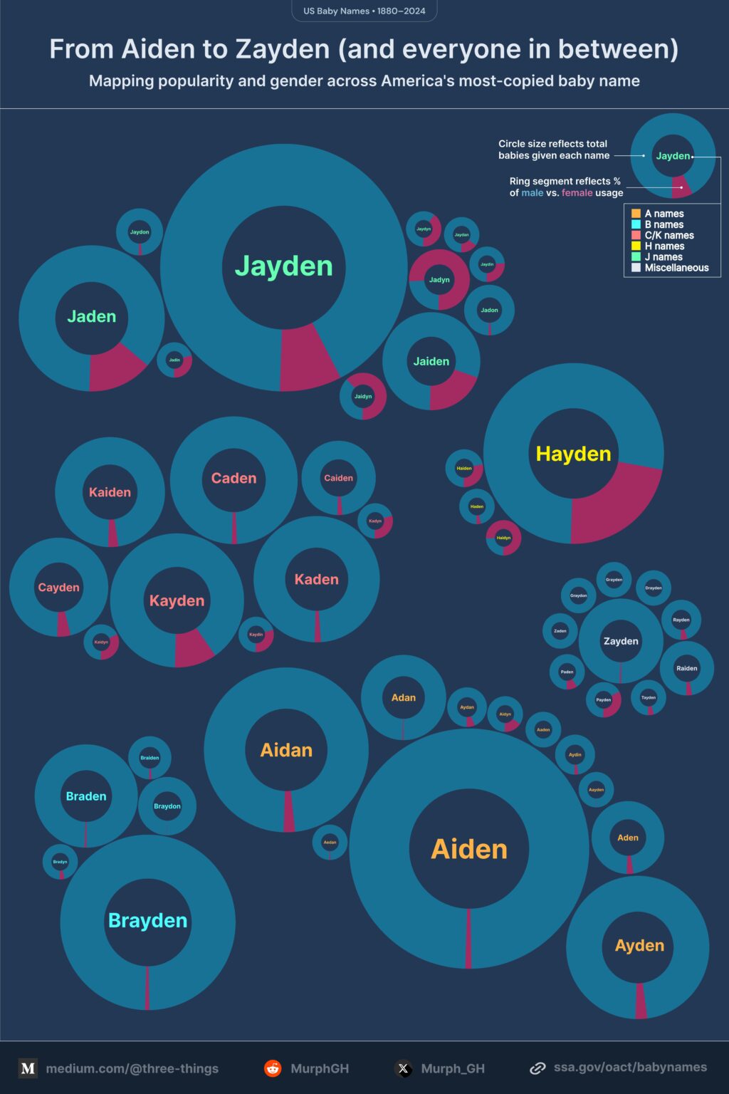 [OC] Popularity and gender split for -ayden names (Aiden, Bradon, Jayden, etc.) in the US