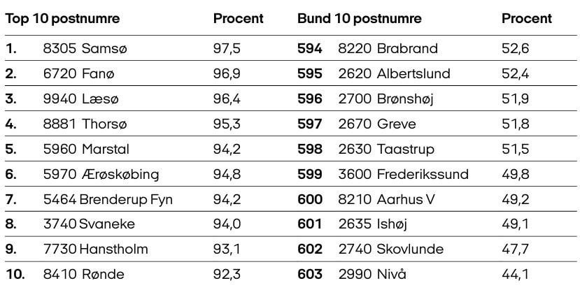Perceived most unsafe postcodes in DK, cf. 120,000 Danes via a RealDania survey