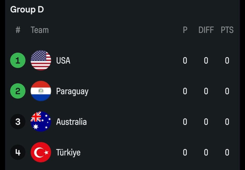 2026 World Cup Group D