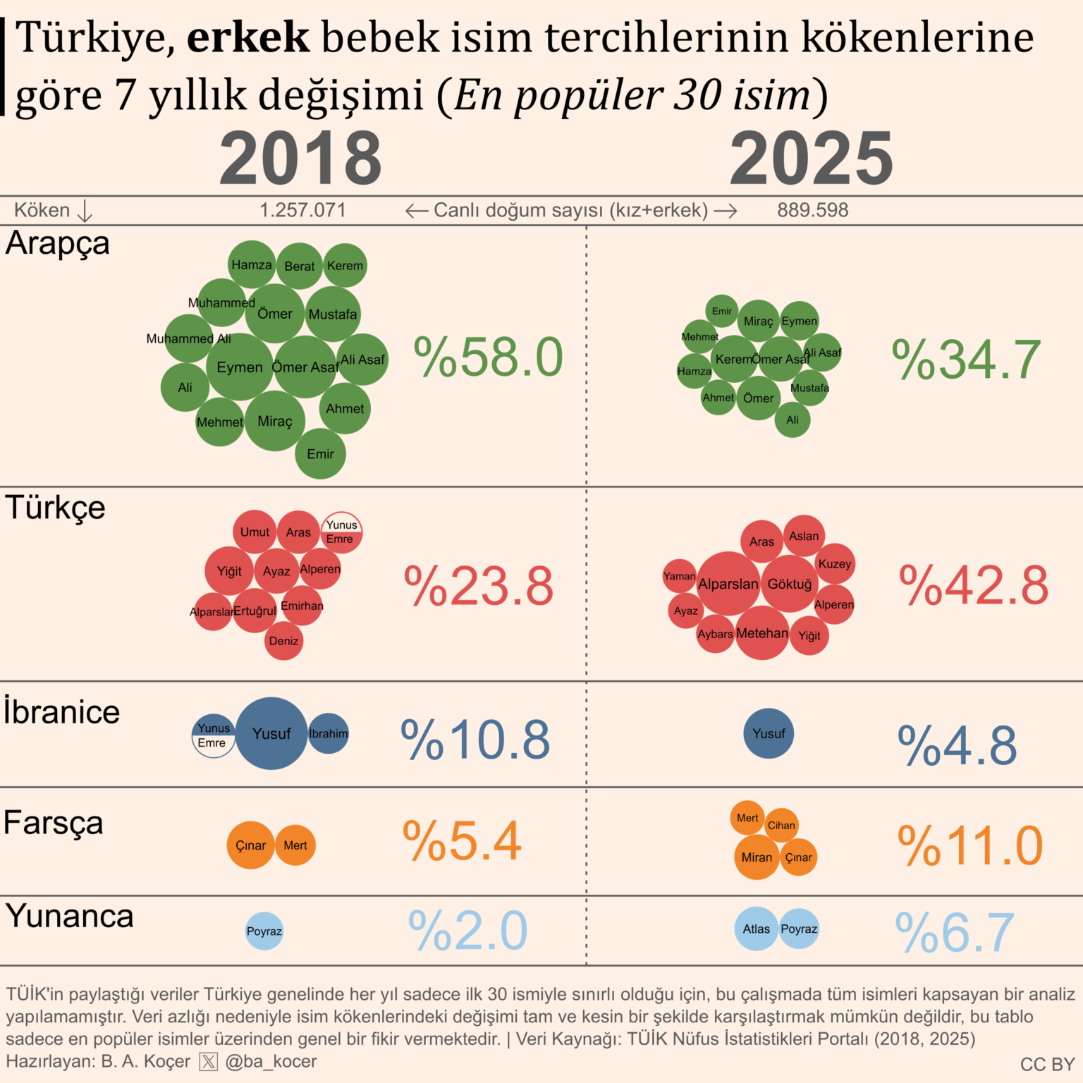People now mostly prefer Turkish names instead of Arabic.