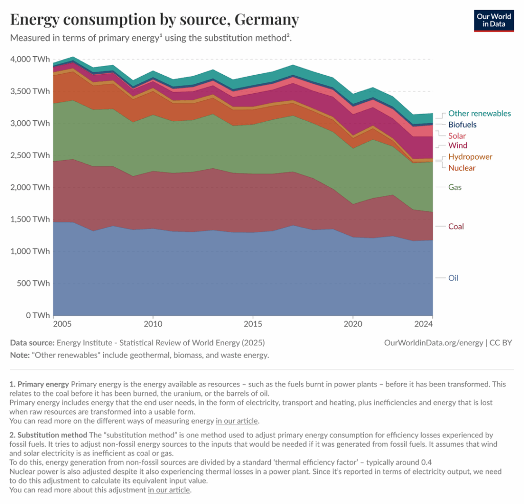 Primary Energy and Electricity production by source, Gemany, 2005-2025