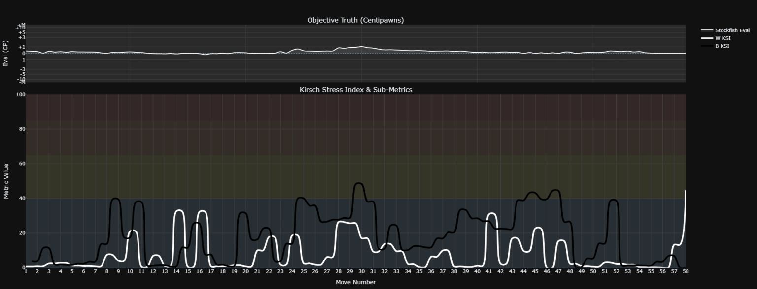 [OC] I plotted the "Psychological Stress" of a chess player by comparing a Neural Network's human predictions against a Supercomputer's absolute truth.