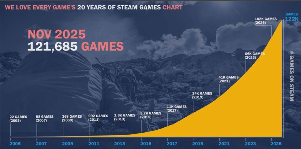 [OC] Total number of games released on Steam . 2005-2025