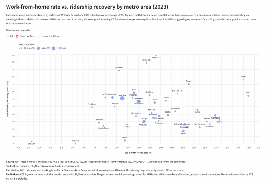 [OC] US public transit ridership recovery since pandemic
