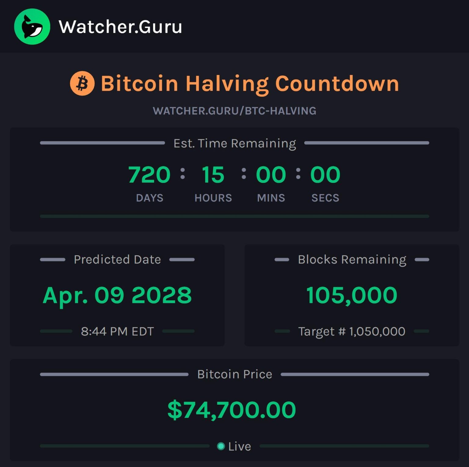 Officially 105,000 blocks until the next Bitcoin halving (halfway point)