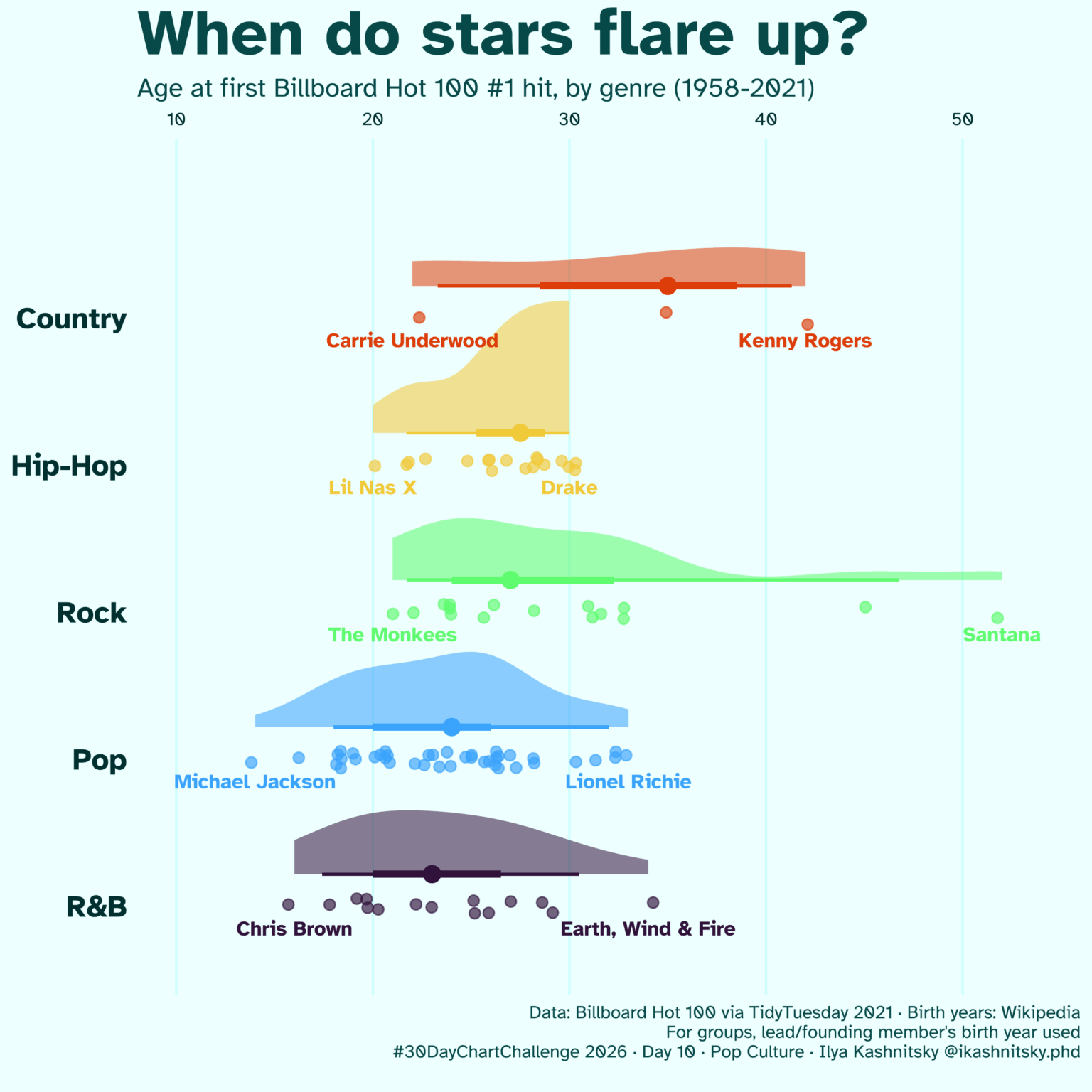 [OC] How old were the shooting stars of the musical industry at their first peak 🌋