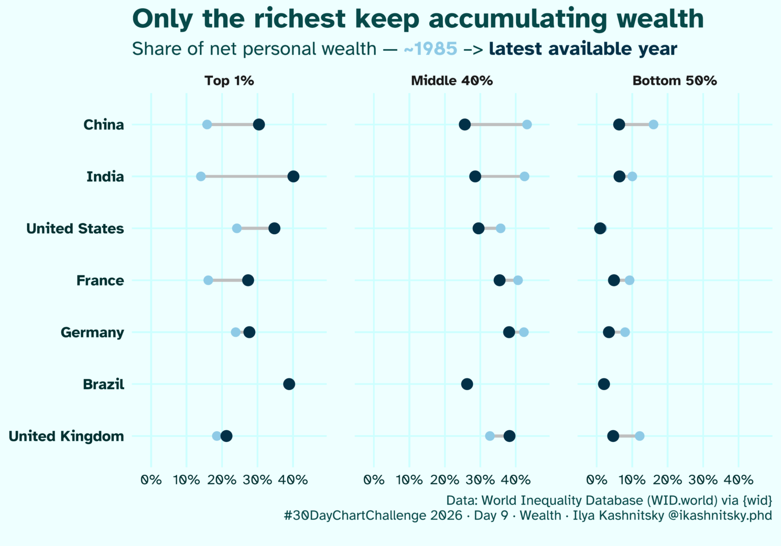 [OC] Wealth distribution changes since 1985: richest get filthy rich 👑