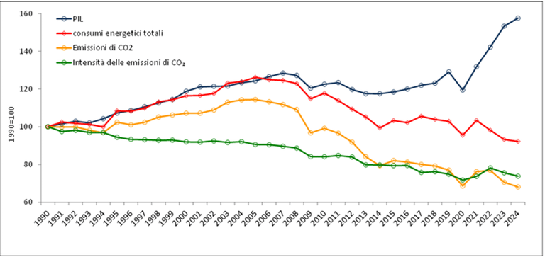 Emissions of greenhouse gases and air pollutants in Italy: in 2024 down by 30% since 1990 and by 3.6% compared to 2023, less polluting with energy efficiency and renewables