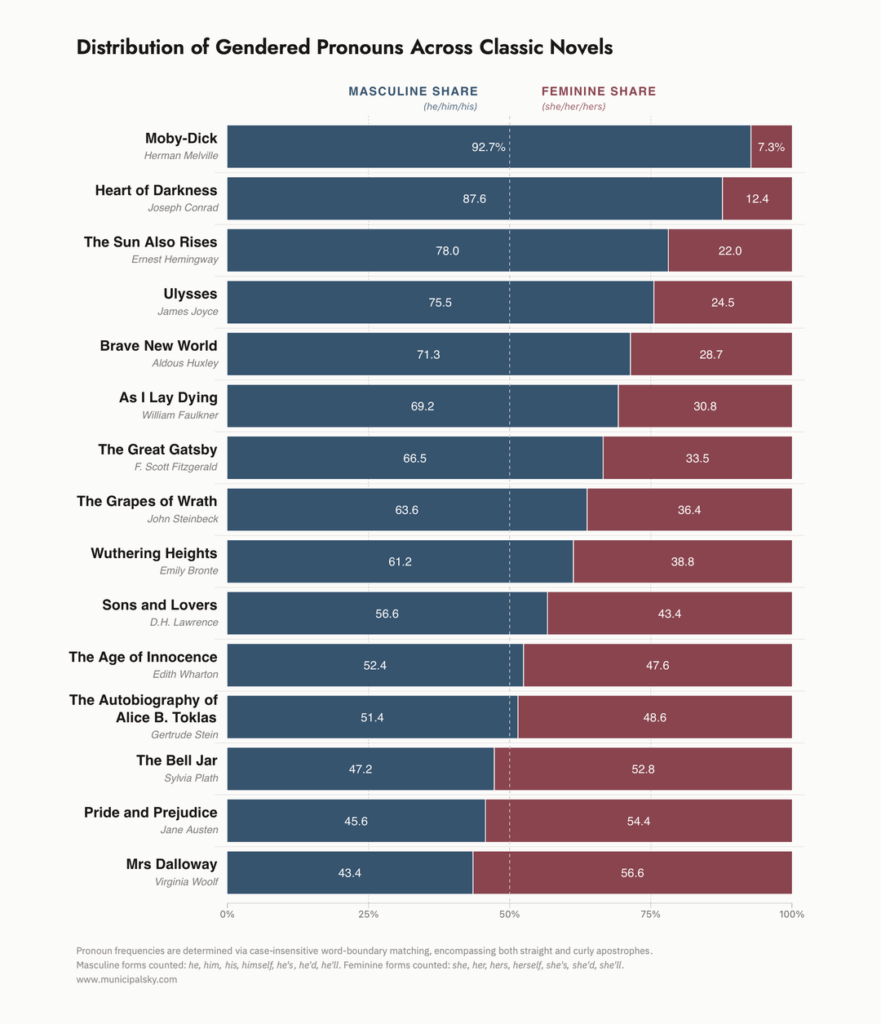 [OC] I looked at the distribution of third-person pronouns by gender in 15 classic novels, and within the 18 episodes of James Joyce's Ulysses.