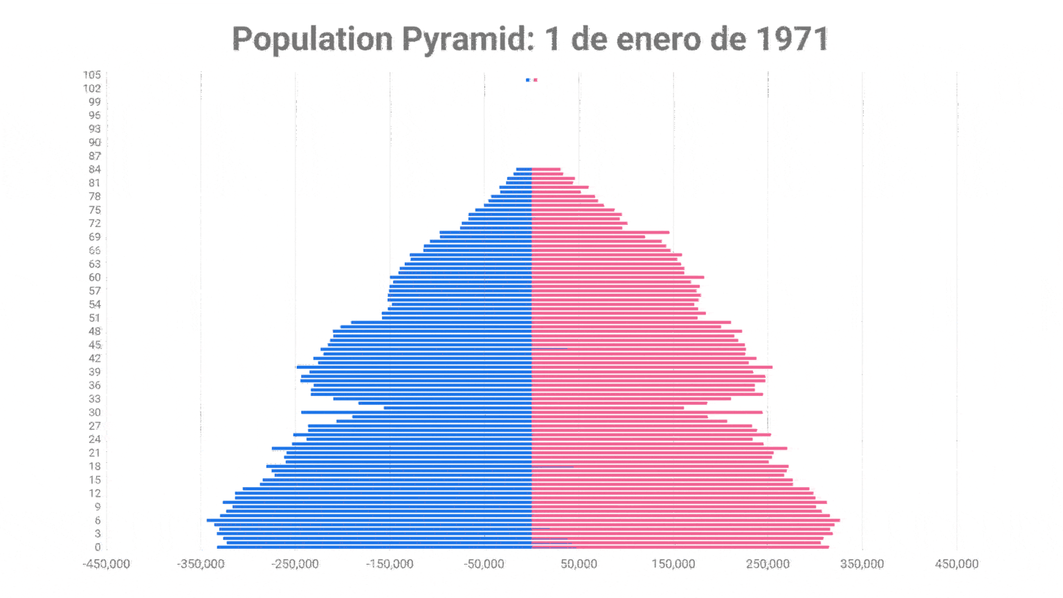 [OC] Spain's demography