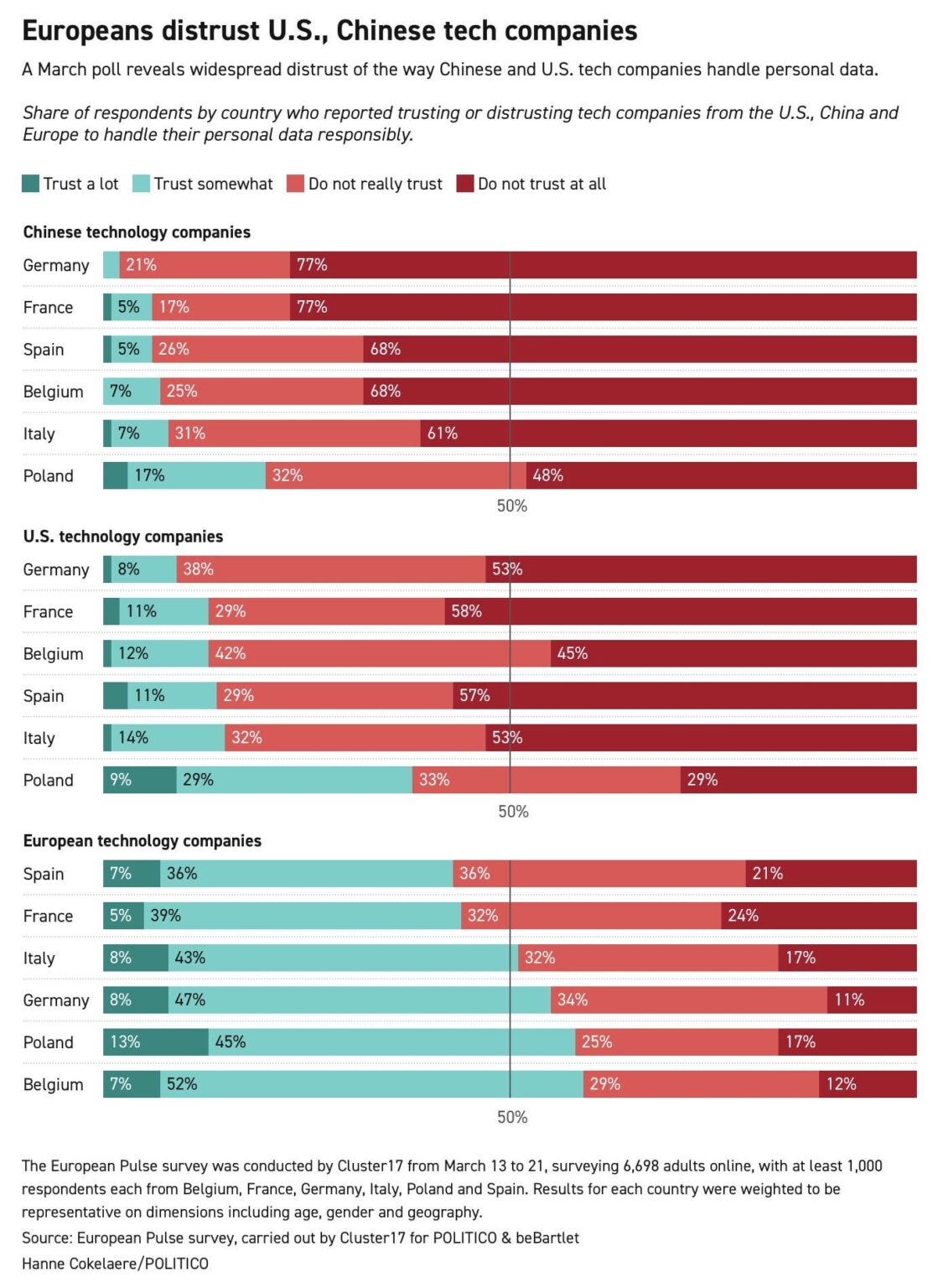In Italy, trust in Chinese and US tech companies in the management of sensitive personal data is the second highest among large European countries.