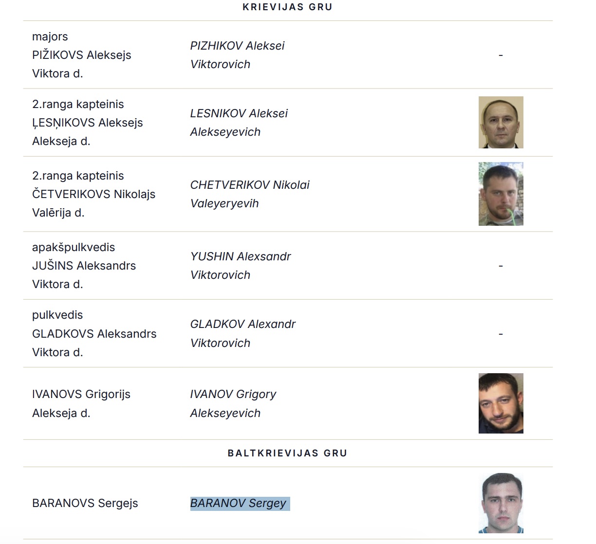 Latvian Military Intelligence Names Belarusian And Russian Officers Allegedly Conducting Espionage Against Latvia