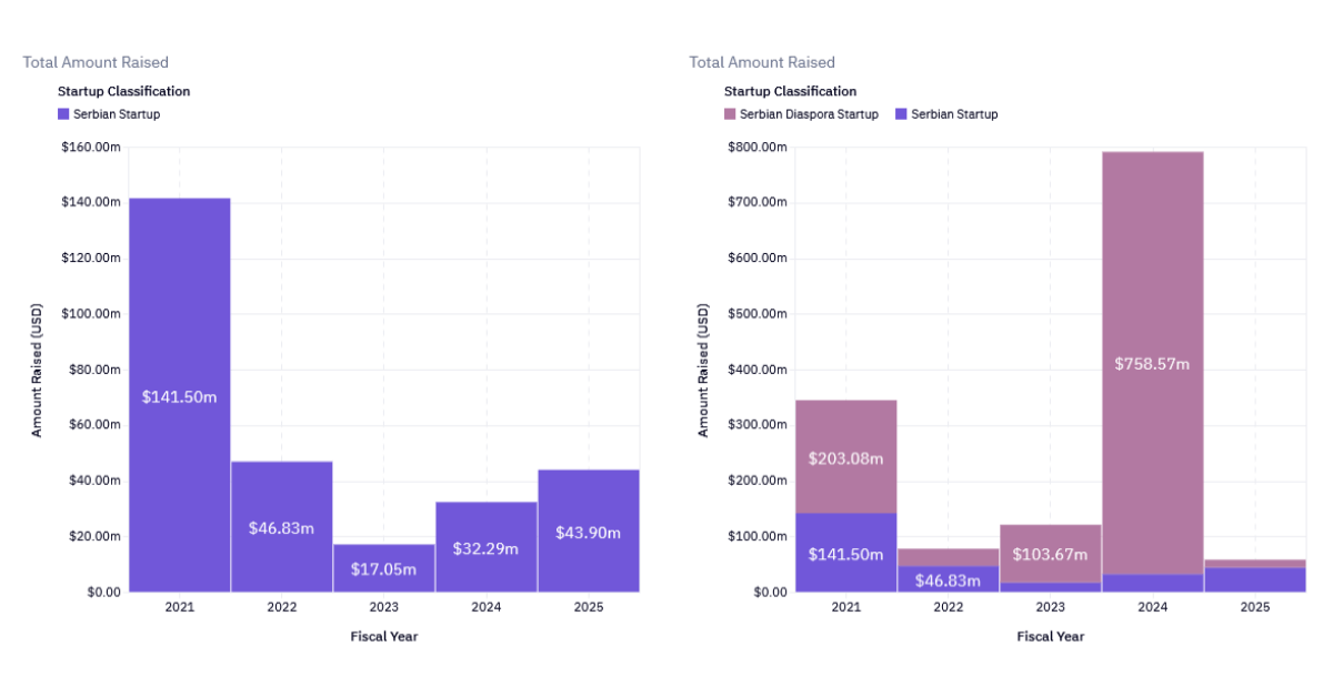 Serbian Startup Funding 2025: Investors Are Selective, but They’re Finally Committing Big, TheRecursive.com