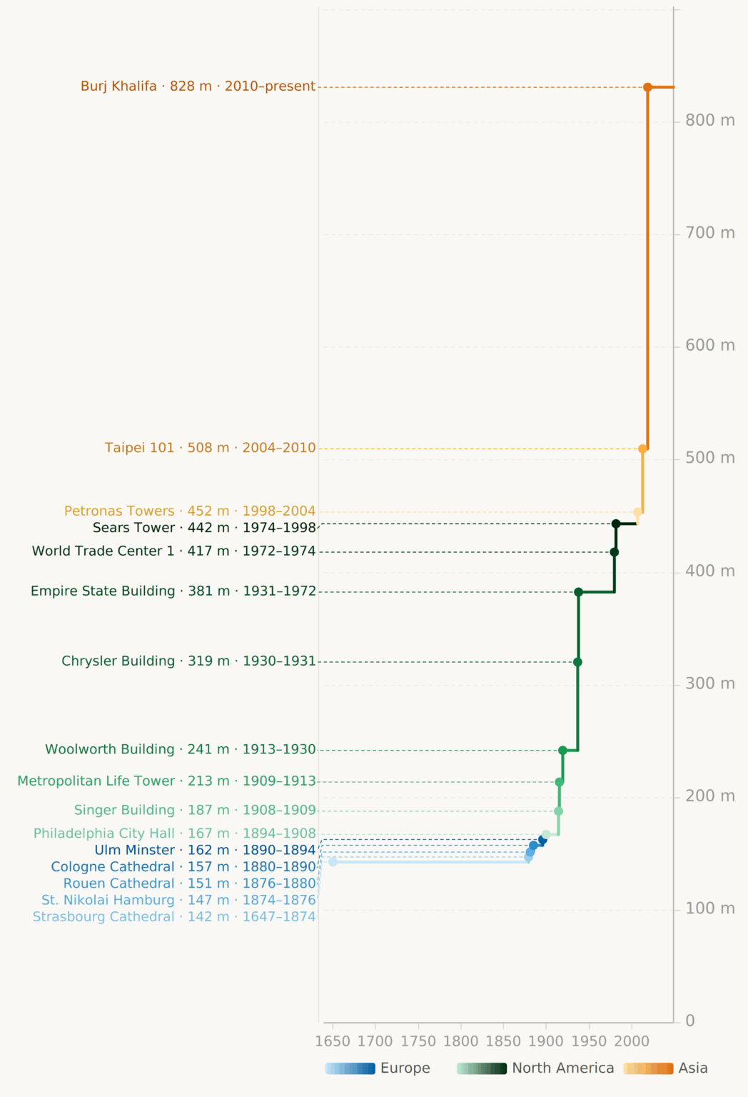 Attempt at improving the "The World's Tallest Building (1647-2026)" chart [OC]