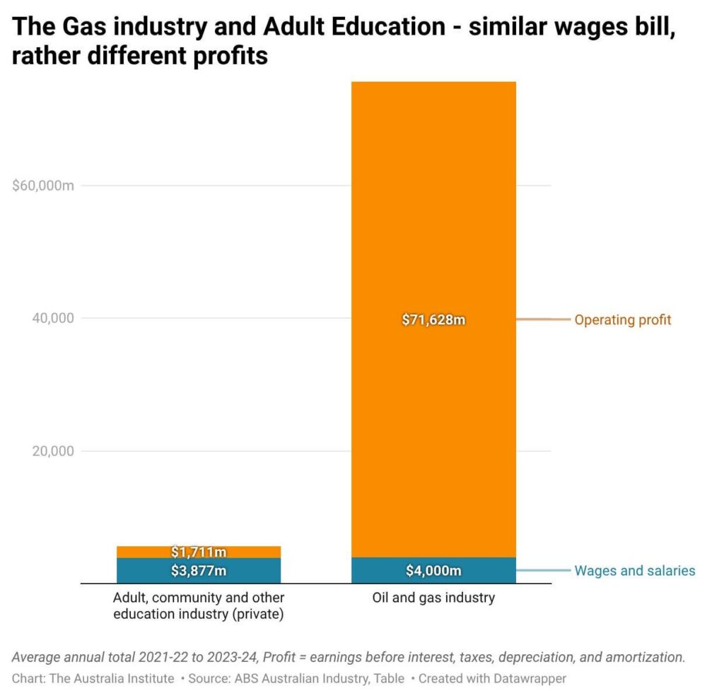 Gas industry and Adult Education - similar wages bill but rather different profits
