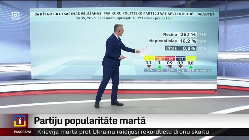 Populists and progressives lead latest political party ratings in Latvia / Article