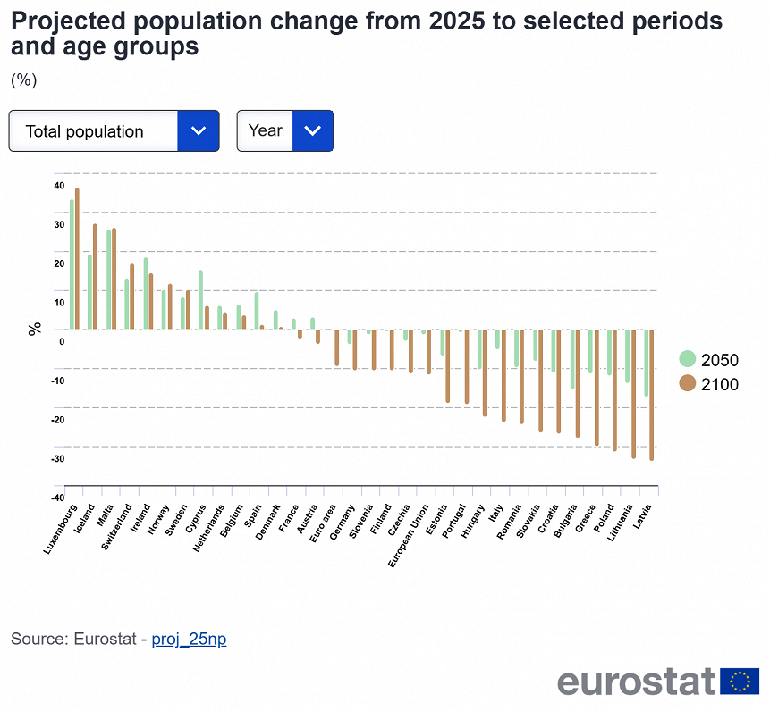 EU population projections