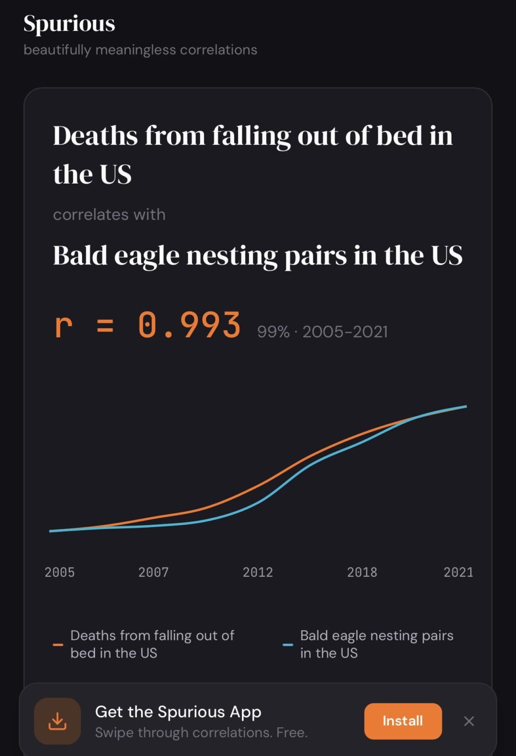 [OC] As bald eagle populations recovered, more Americans died falling out of bed (r = 0.99)