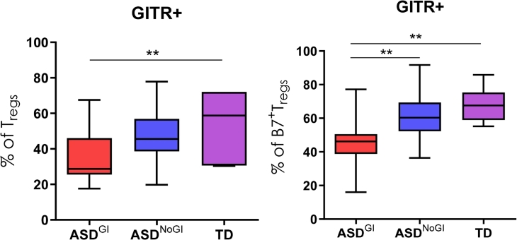 Two box plots show higher GITR+ Tregs in TD vs. ASD groups, with increases from ASD GI to ASD NoGI.