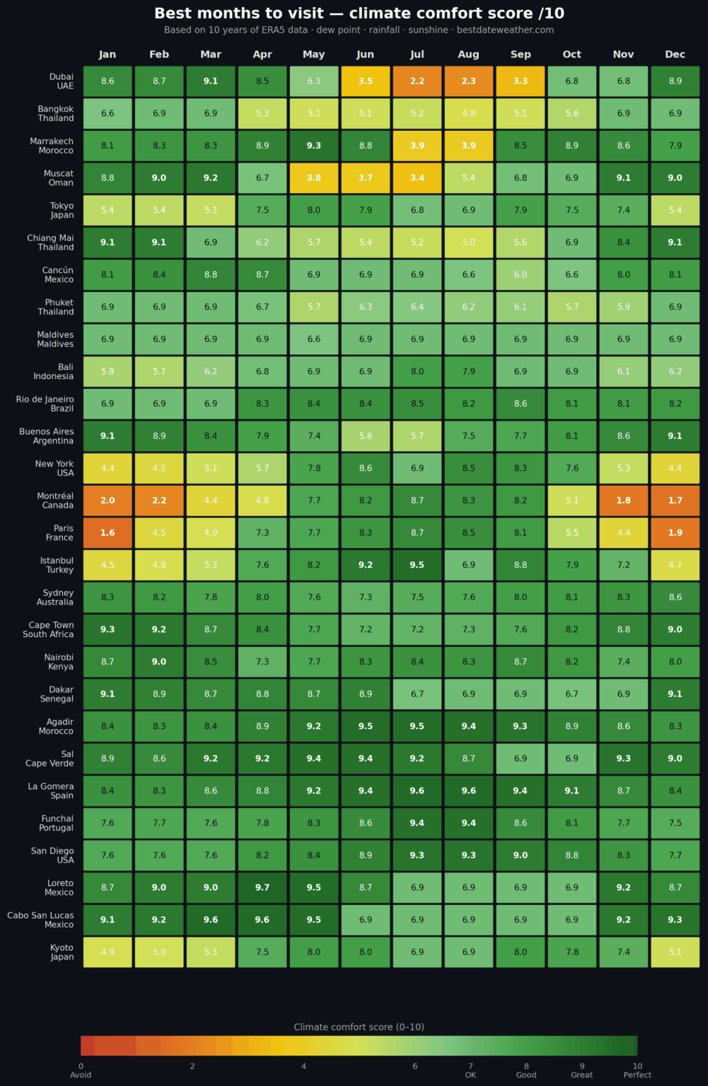 [OC] I scored every month of the year for 39 destinations using 10 years of ERA5 climate data — v2