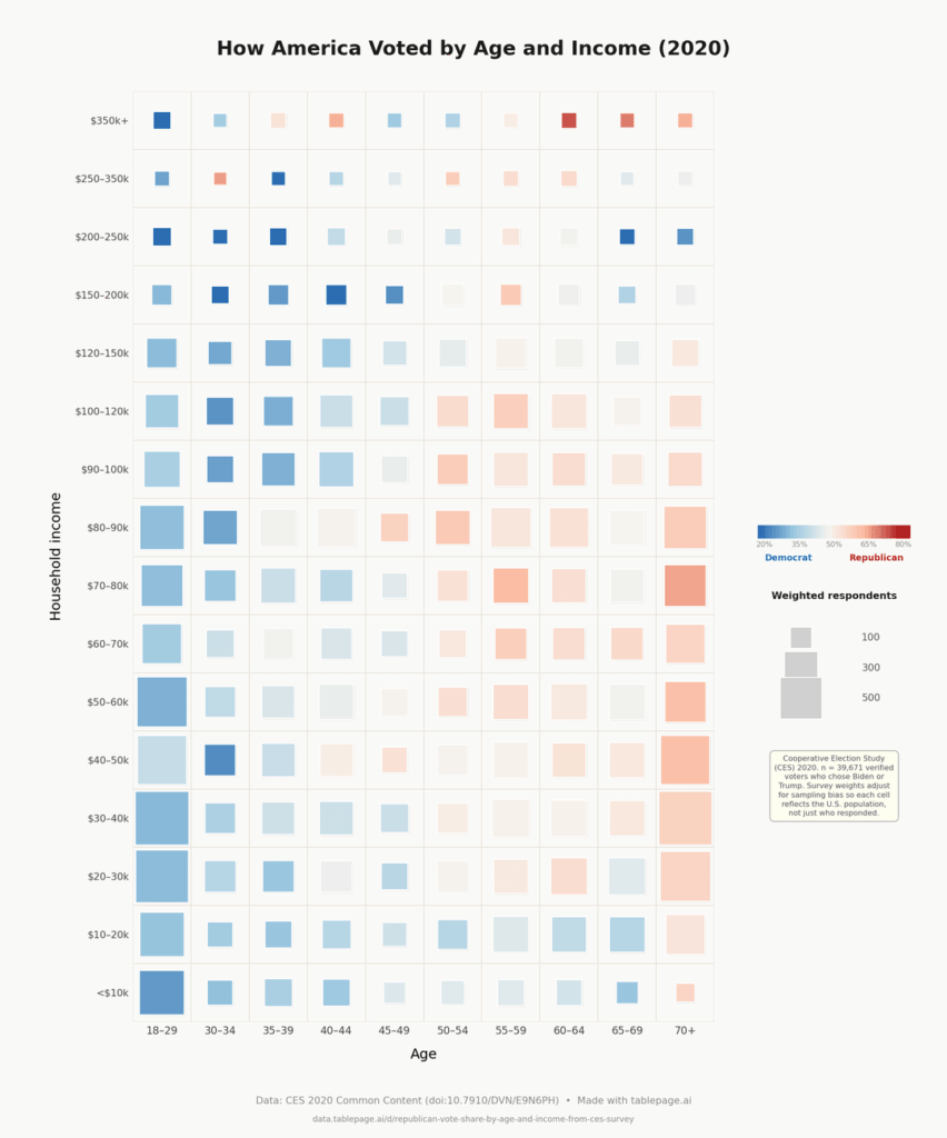 How America Voted by Age and Income (2020 vs. 2024) [OC]
