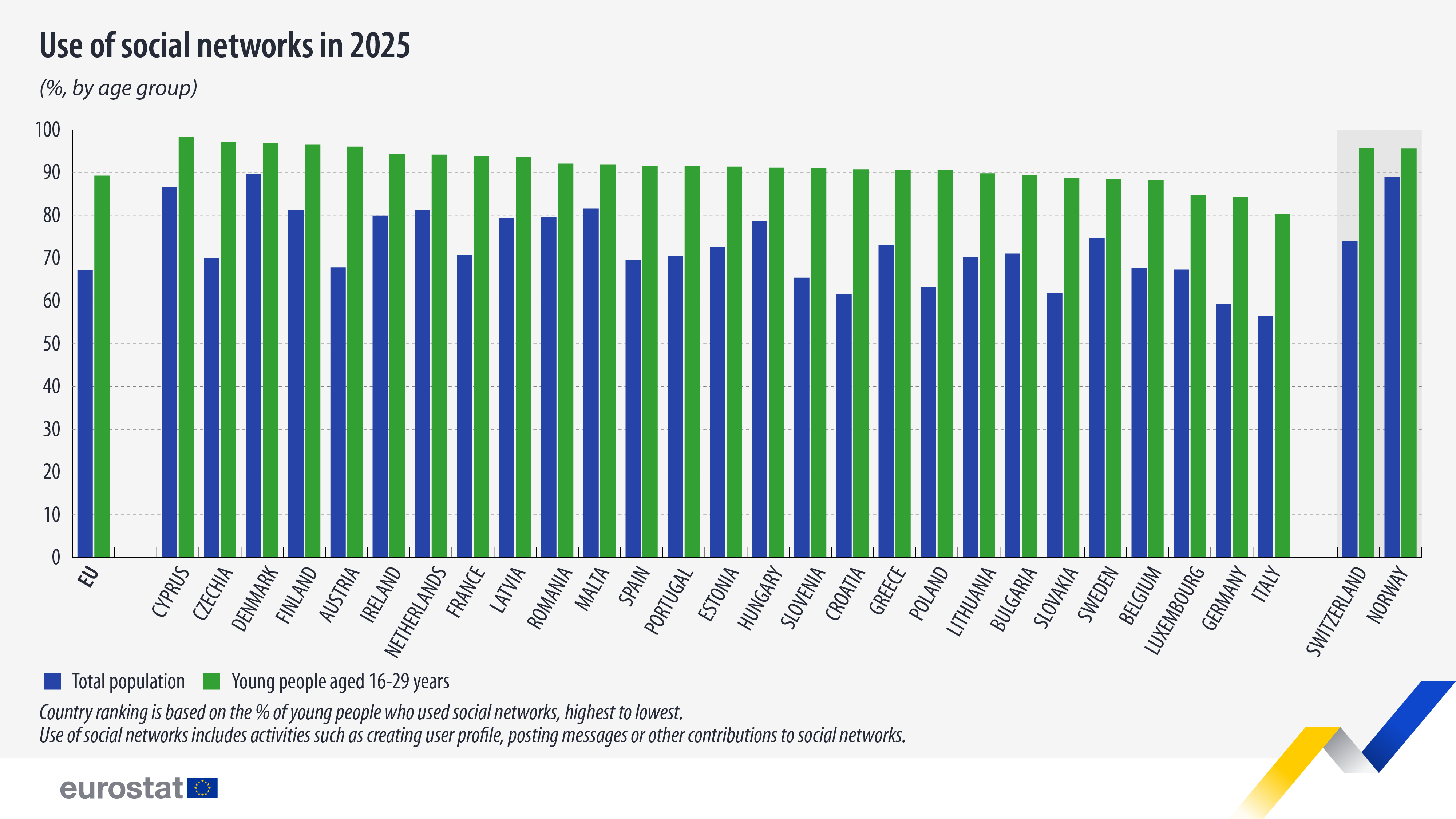 Use of social networks in 2025 (%, by age group). Chart. See link to the full dataset below.