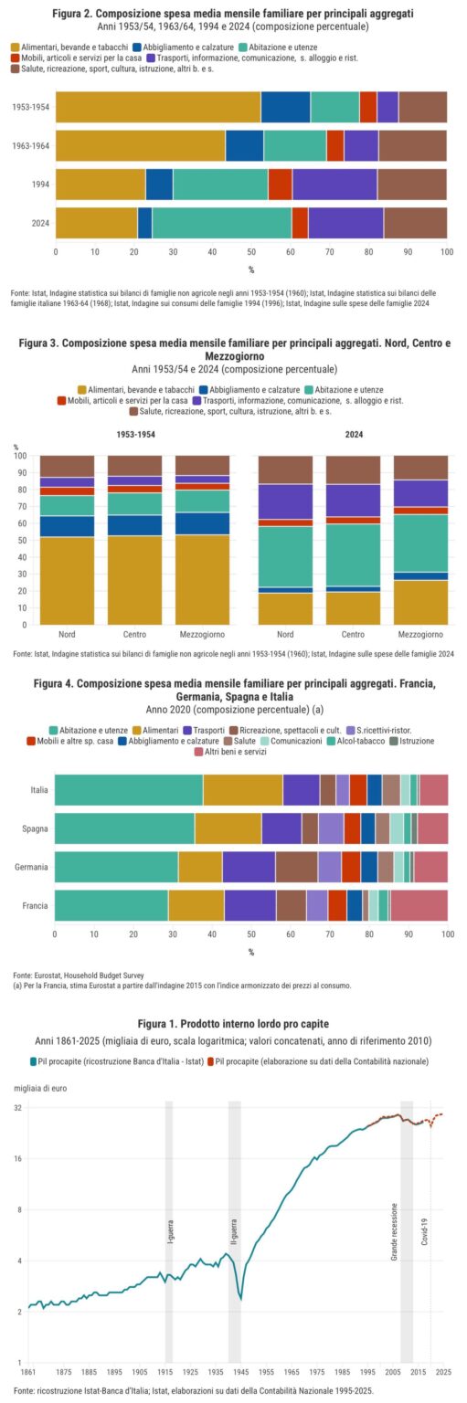 Less food, more services: the ISTAT report on how Italians' consumption has changed over the last 70 years