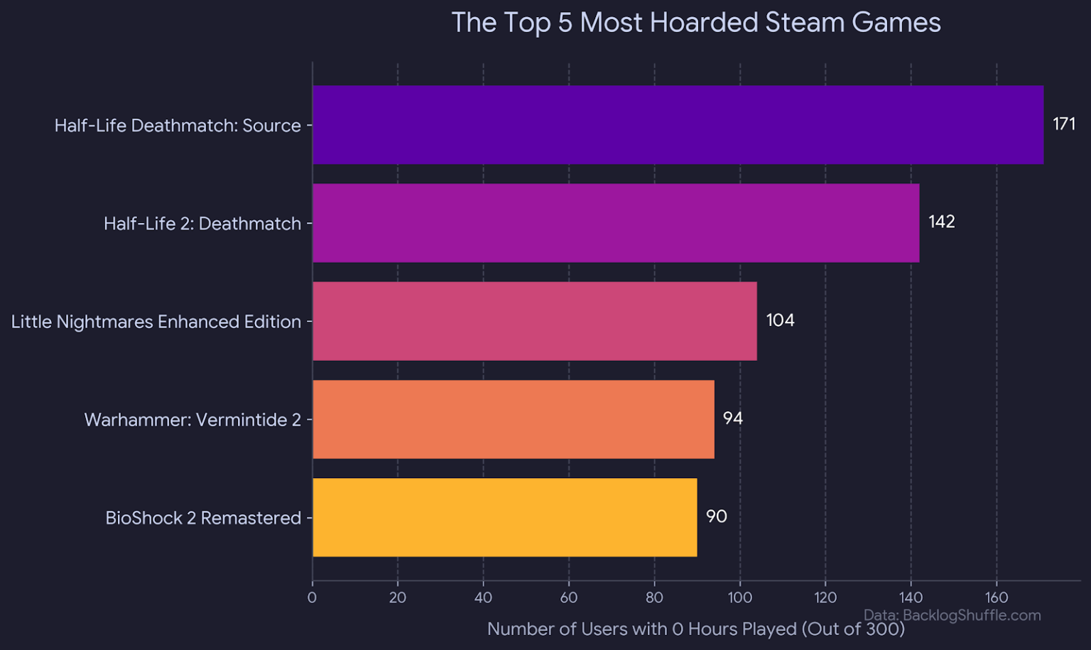 [OC] I analyzed the Steam backlogs of 300 gamers. Over 50% of them are hoarding the exact same unplayed game. [2026]