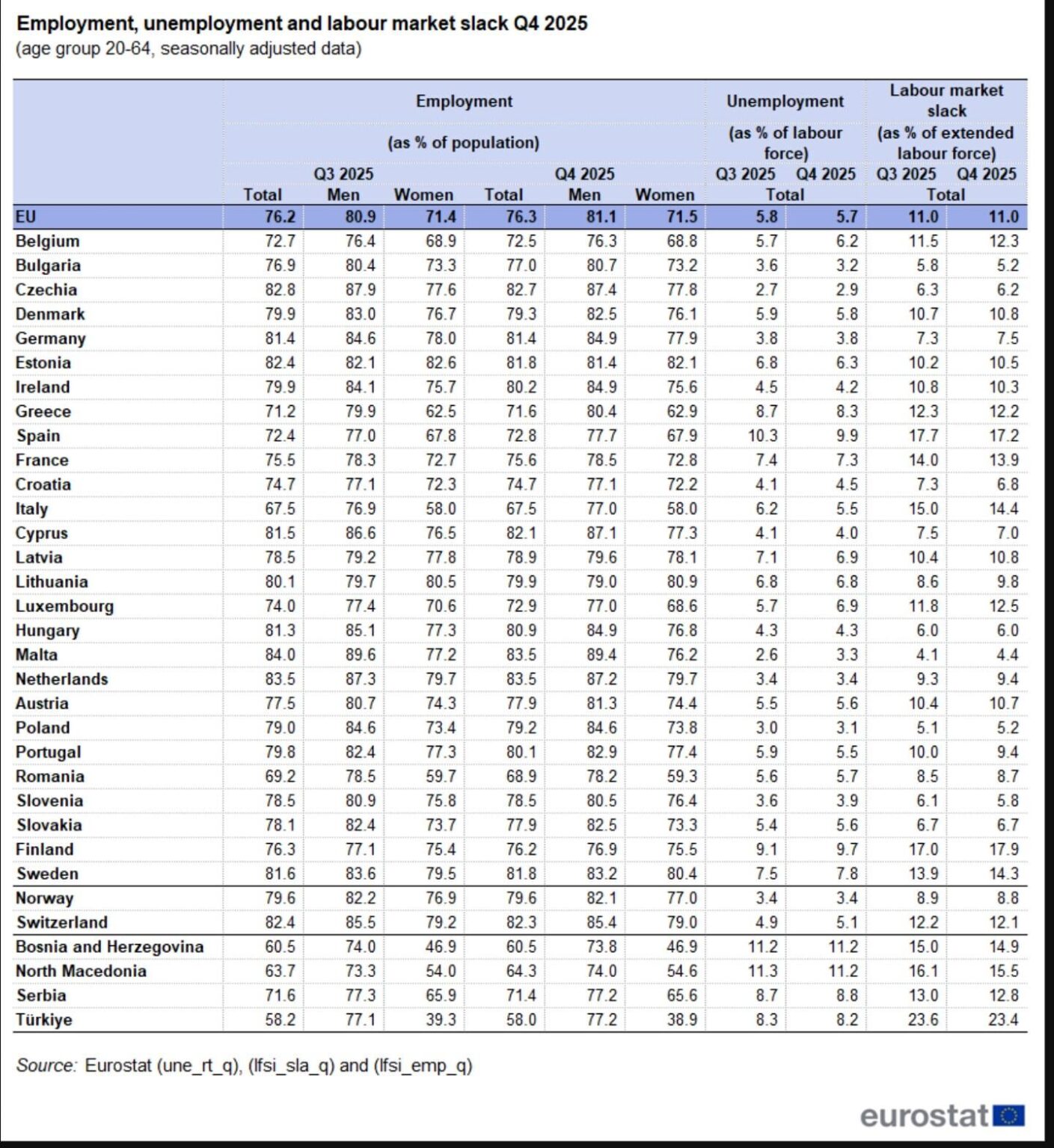 Finland's employment rate is equal with France, a new Eurostat survey finds