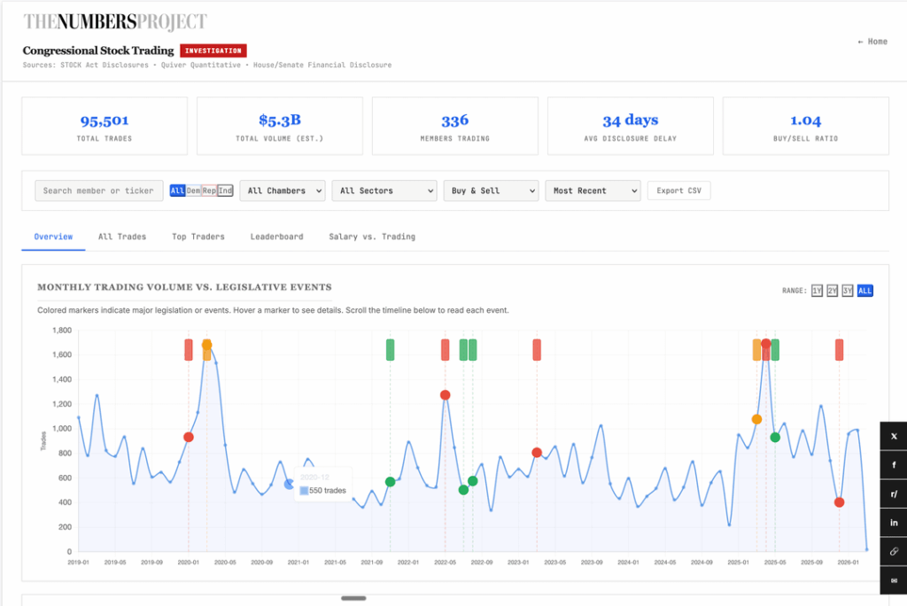 [OC] Congressional stock trades, 2016–present: 95,501 trades, 336 members, searchable by name, party, state, and sector