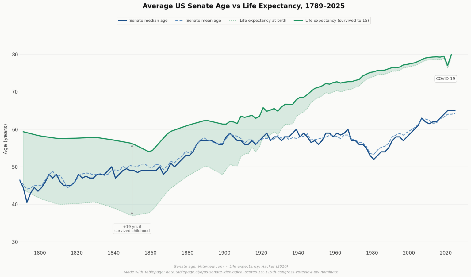 [OC] Average US Senate Age vs Life Expectancy, 1789-2025