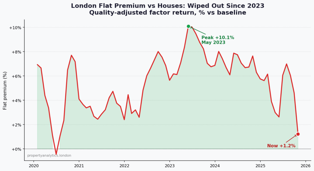 [OC] The London "flat premium" — how much more a flat costs vs an identical-size house — has collapsed from +10% (May 2023) to +1% today. 30 years of HM Land Registry data. [Python / matplotlib]