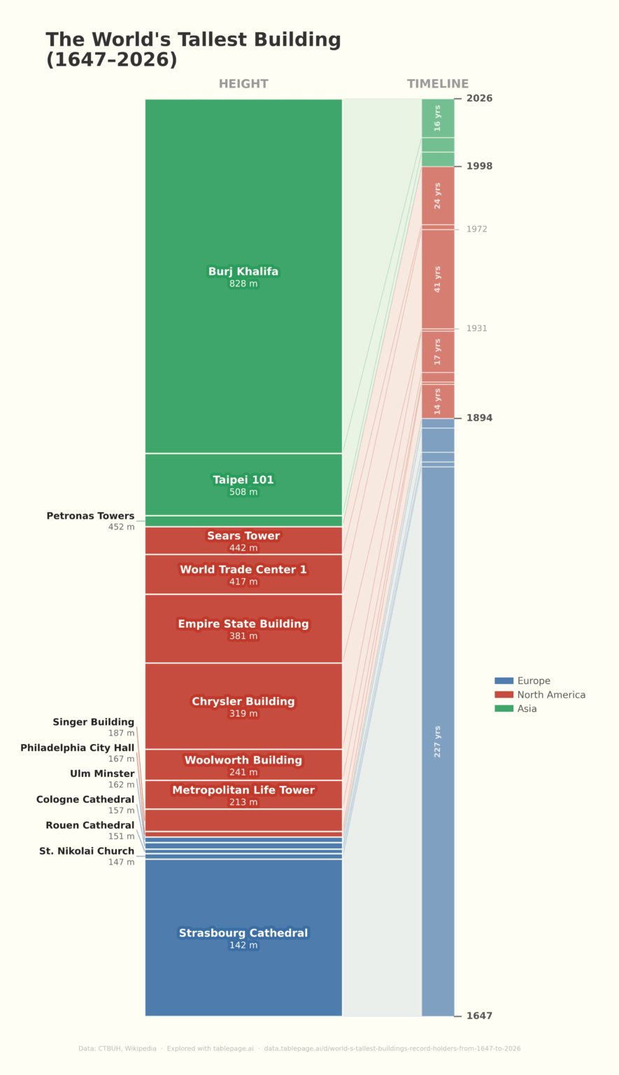 The World's Tallest Building (1647-2026) [OC]
