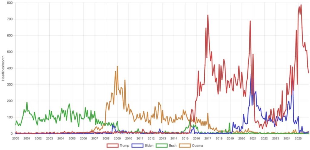 I built an explorer of 25+ years of New York Times coverage — 1.5B words and 2.2M articles