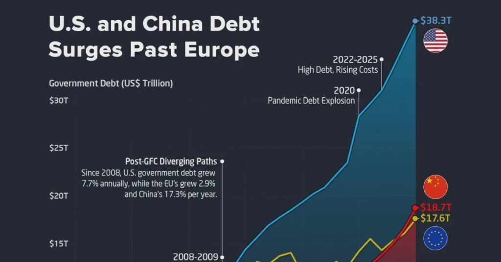China’s Debt Surpasses Europe for the First Time