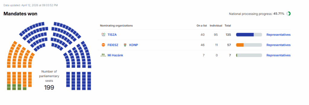 With about 45% of the polling stations processed, Magyar currently has a two-thirds parliamentary majority!