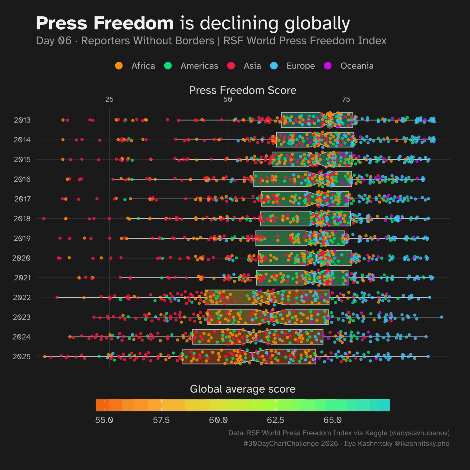 [OC] Press Freedom is in a steady decline across the world 🤐