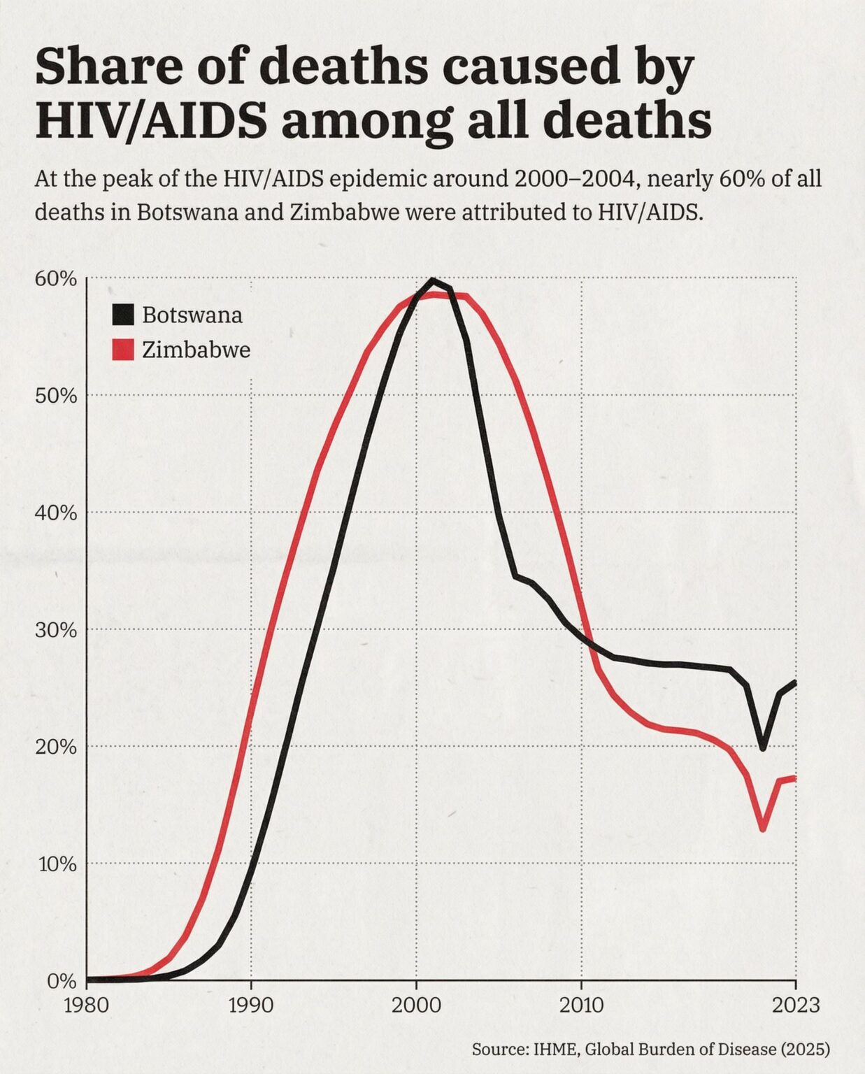 [OC] Share of deaths caused by HIV/AIDS among all deaths in Botswana and Zimbabwe
