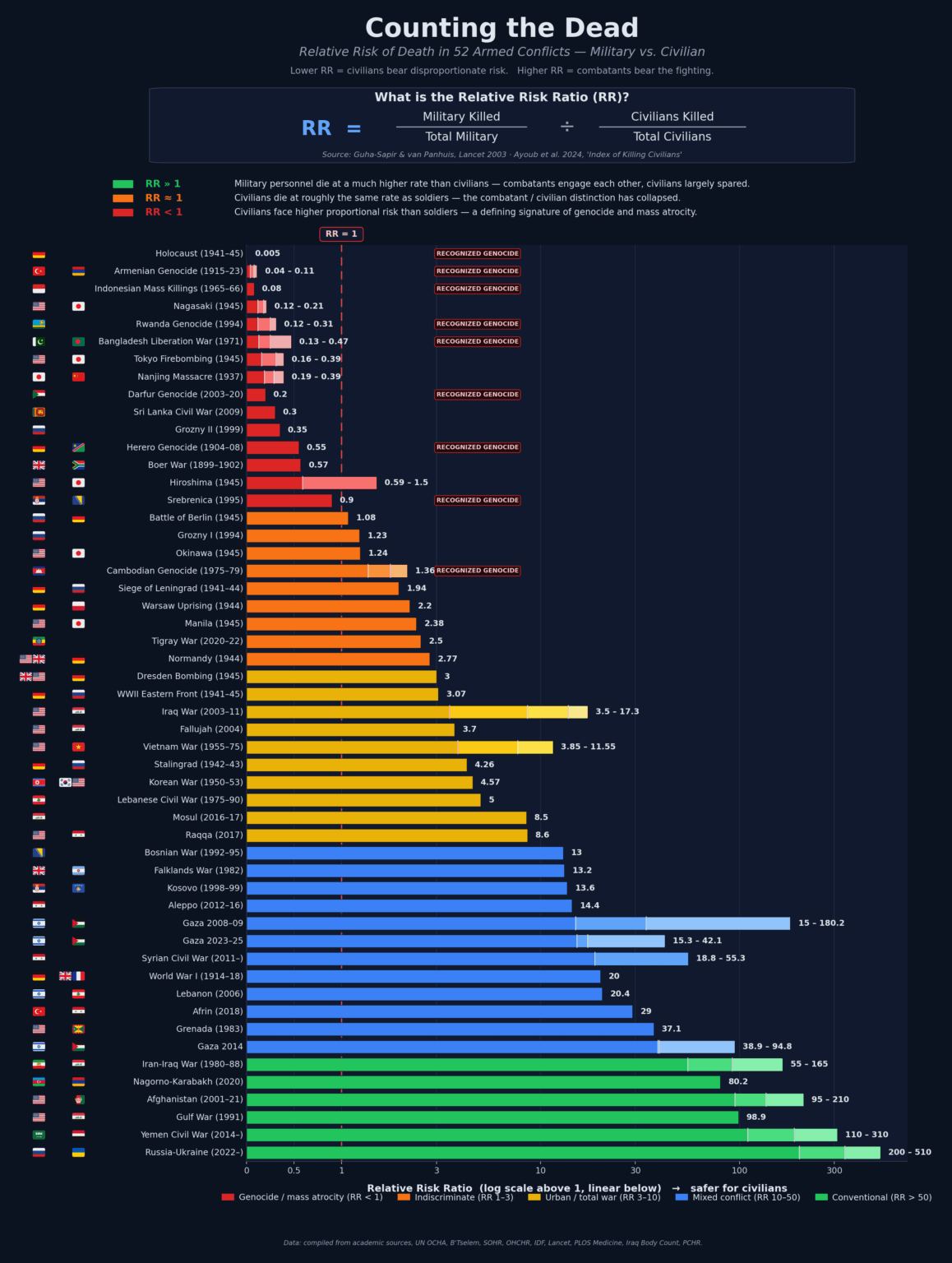 [OC] Counting The Dead - A Relative Risk Analysis Of Civilian Mortality In 52 Armed Conflicts