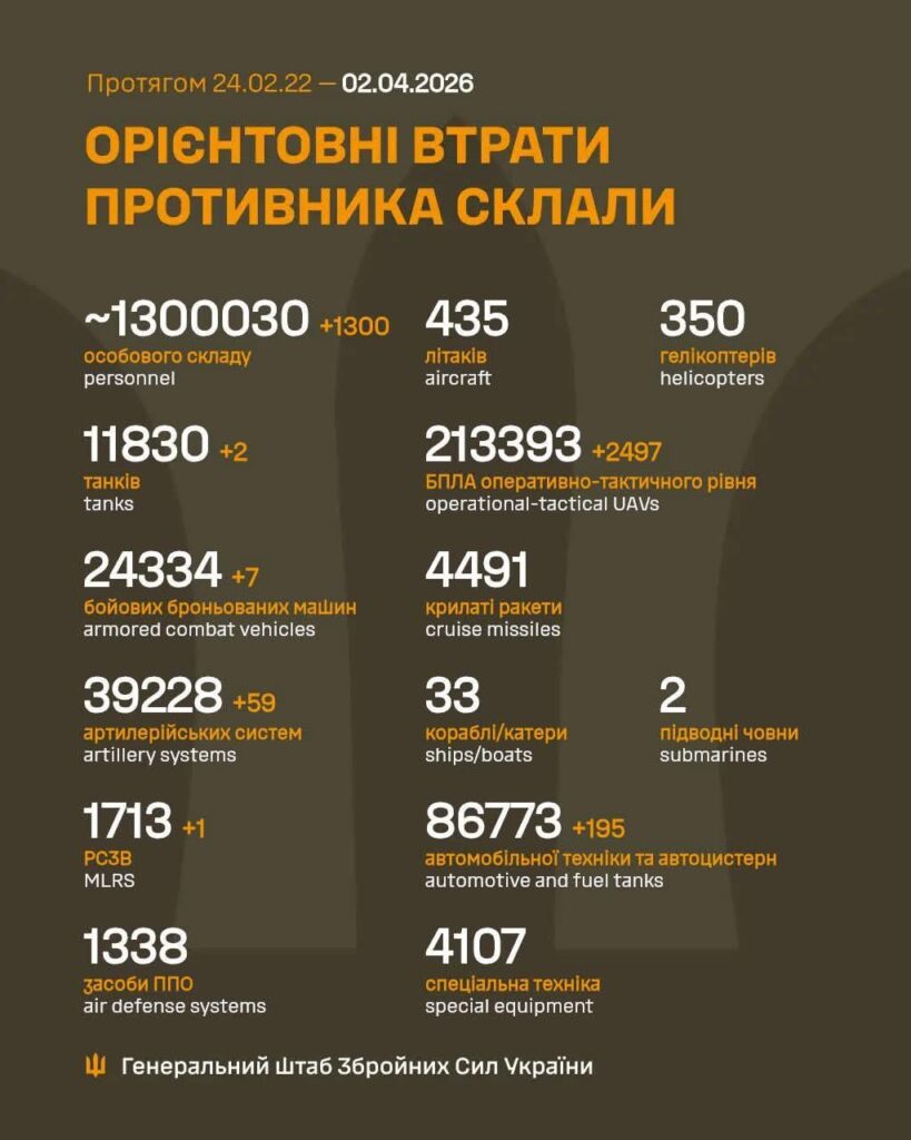Losses of the Russian military to 2.4.2026