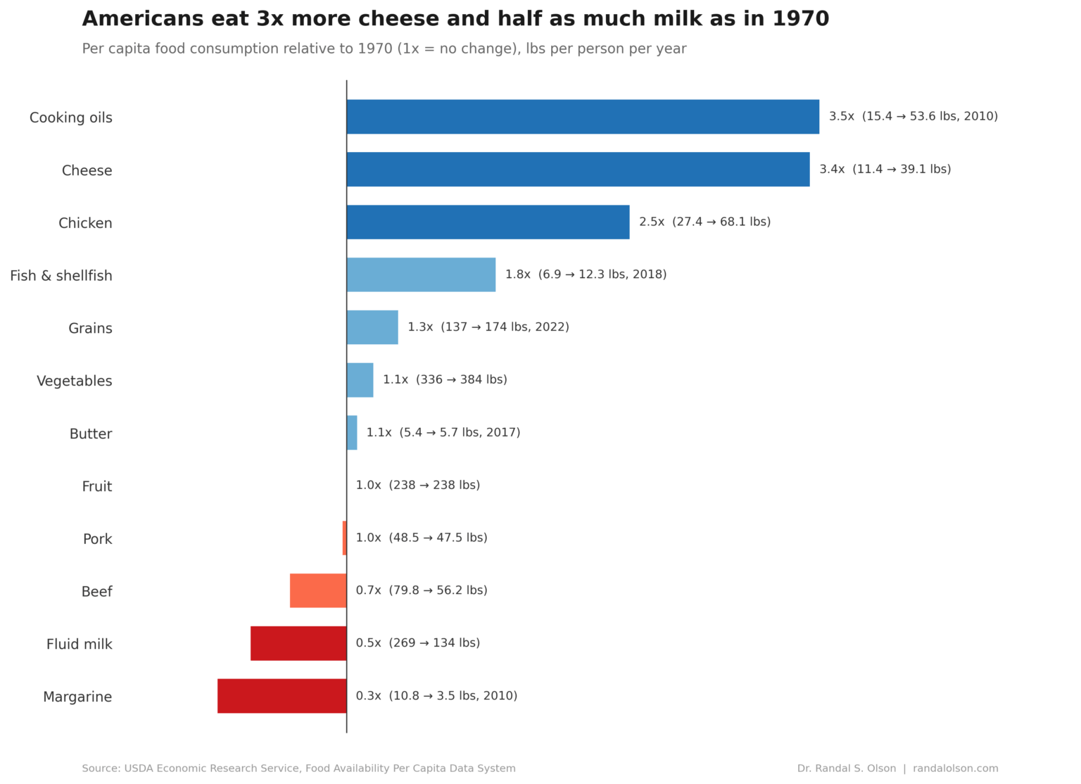 Americans eat 3x more cheese and half as much milk as they did in 1970 [OC]