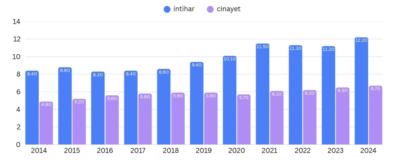 12 people commit suicide every day in Türkiye. For comparison, murders with intentional killing were 6 people.