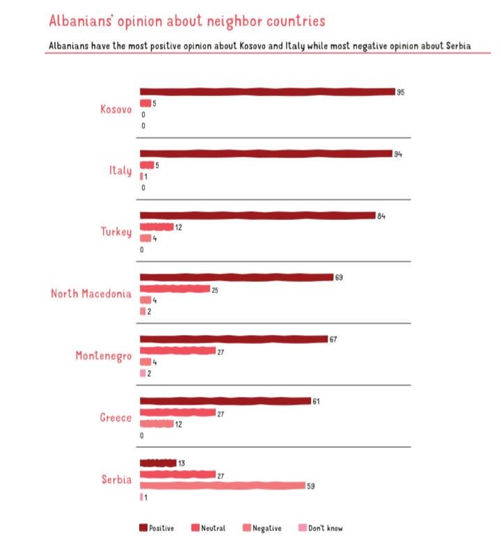 When it comes to neighbors: Kosovo first without question.