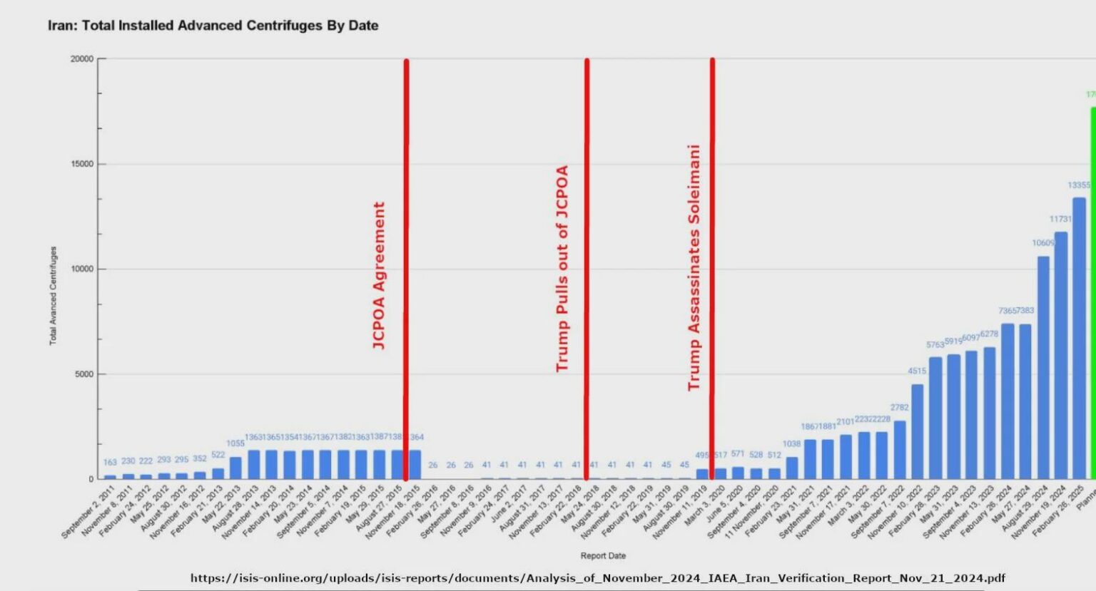 [OC] Iranian Installed Centrifuges Over Time