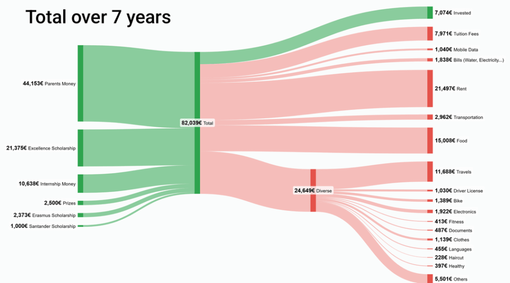 7 Years of Student Expenses in Europe