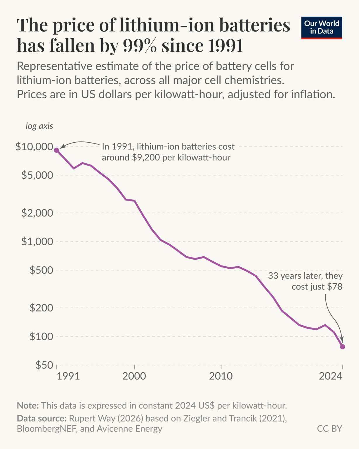 [OC] Battery costs have declined by 99% in the last three decades