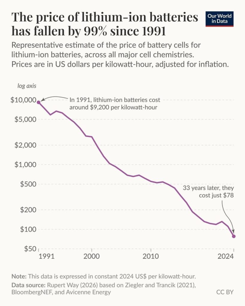 The cost of batteries has fallen by 99% in about 30 years, which is good news for the electrification of both transport and storage systems