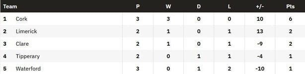 Munster SHC table