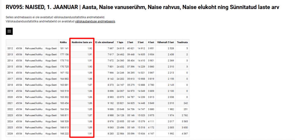 Statistics Estonia will issue new tables starting today, which show that the average number of children per woman is in an increasing trend